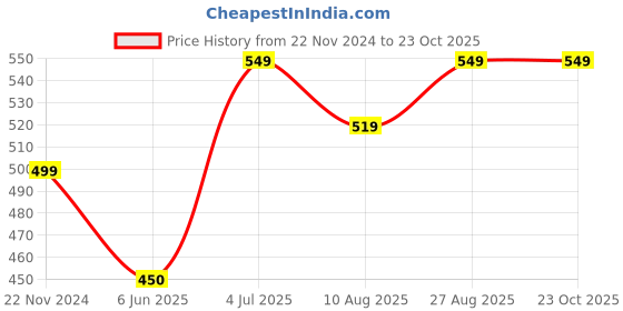 tatacliq.com Allen Solly Junior Blue Regular Fit Full Sleeves T-Shirt allen solly junior Price History Graph from 22 Nov 2024 to 23 Oct 2025