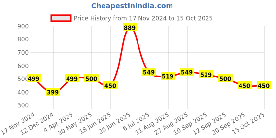 tatacliq.com Allen Solly Junior Blue Regular Fit Full Sleeves T-Shirt allen solly junior Price History Graph from 17 Nov 2024 to 14 Oct 2025