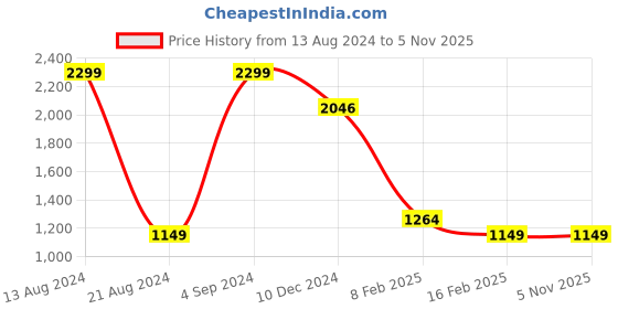 tatacliq.com Allen Solly Junior Blue Regular Fit Jacket allen solly junior Price History Graph from 13 Aug 2024 to 5 Nov 2025