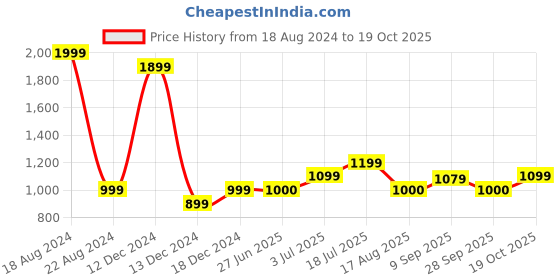 tatacliq.com Allen Solly Junior Blue Slim Fit Jeans allen solly junior Price History Graph from 18 Aug 2024 to 19 Oct 2025