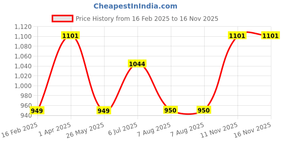 tatacliq.com Allen Solly Junior Blue Slim Fit Jeans allen solly junior Price History Graph from 16 Feb 2025 to 16 Nov 2025