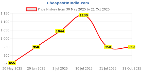 tatacliq.com Allen Solly Junior Blue Slim Fit Jeans allen solly junior Price History Graph from 30 May 2025 to 21 Oct 2025