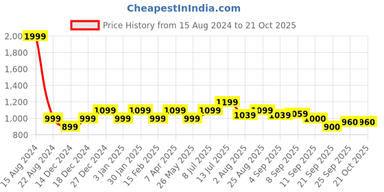 tatacliq.com Allen Solly Junior Blue Solid Frock allen solly junior Price History Graph from 15 Aug 2024 to 20 Oct 2025