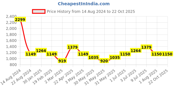 tatacliq.com Allen Solly Junior Blue Solid Frock allen solly junior Price History Graph from 14 Aug 2024 to 22 Oct 2025