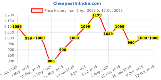 tatacliq.com Allen Solly Junior Blue Solid Frock allen solly junior Price History Graph from 1 Apr 2025 to 11 Oct 2025