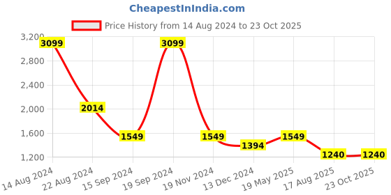 tatacliq.com Allen Solly Junior Blue Solid Full Sleeves Jacket allen solly junior Price History Graph from 14 Aug 2024 to 23 Oct 2025