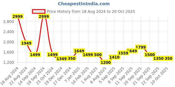 tatacliq.com Allen Solly Junior Blue Solid Full Sleeves Jacket allen solly junior Price History Graph from 18 Aug 2024 to 17 Oct 2025