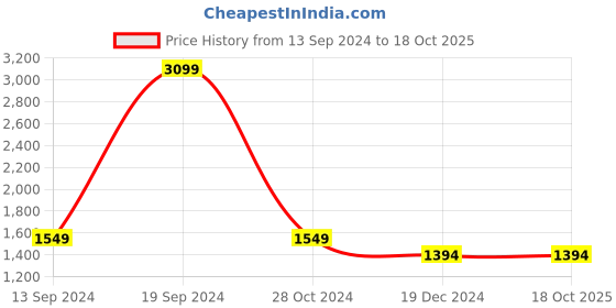 tatacliq.com Allen Solly Junior Blue Solid Full Sleeves Jacket allen solly junior Price History Graph from 13 Sep 2024 to 16 Oct 2025