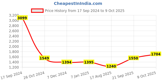 tatacliq.com Allen Solly Junior Blue Solid Full Sleeves Jacket allen solly junior Price History Graph from 17 Sep 2024 to 9 Oct 2025