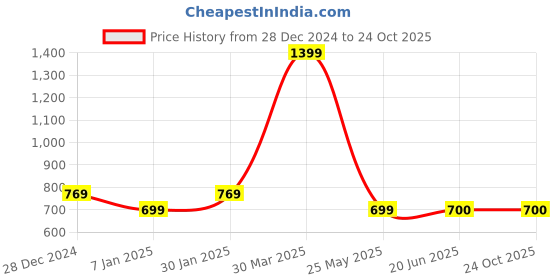 tatacliq.com Allen Solly Junior Blue Solid Full Sleeves Polo T-Shirt allen solly junior Price History Graph from 28 Dec 2024 to 22 Oct 2025