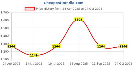 tatacliq.com Allen Solly Junior Blue Solid Full Sleeves Shirt allen solly junior Price History Graph from 24 Apr 2025 to 23 Oct 2025