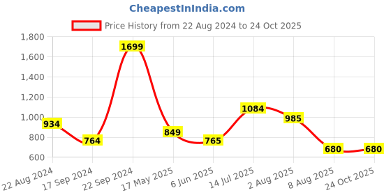 tatacliq.com Allen Solly Junior Blue Solid Full Sleeves Sweatshirt allen solly junior Price History Graph from 22 Aug 2024 to 22 Oct 2025