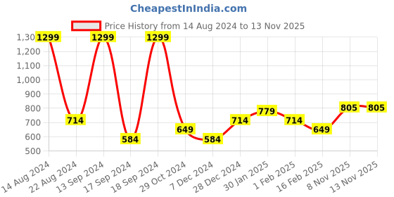 tatacliq.com Allen Solly Junior Blue Solid Full Sleeves Sweatshirt allen solly junior Price History Graph from 14 Aug 2024 to 11 Nov 2025