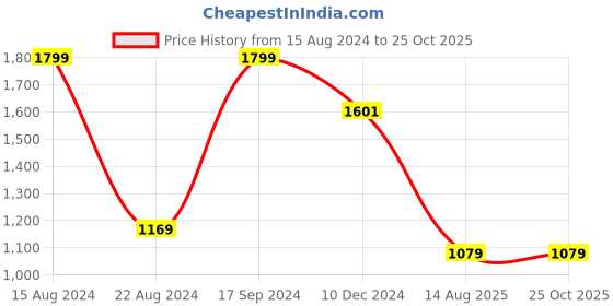 tatacliq.com Allen Solly Junior Blue Solid Full Sleeves Sweatshirt allen solly junior Price History Graph from 15 Aug 2024 to 25 Oct 2025