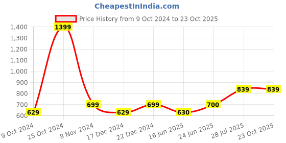 tatacliq.com Allen Solly Junior Blue Solid Full Sleeves Sweatshirt allen solly junior Price History Graph from 9 Oct 2024 to 22 Oct 2025