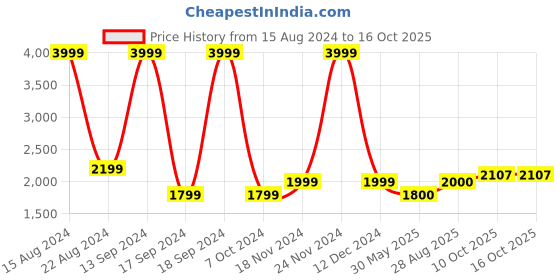 tatacliq.com Allen Solly Junior Blue Solid Jacket with Neck Pillow allen solly junior Price History Graph from 15 Aug 2024 to 16 Oct 2025