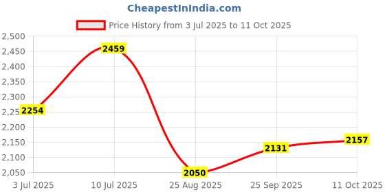 tatacliq.com Allen Solly Junior Blue Solid Jacket with Neck Pillow allen solly junior Price History Graph from 3 Jul 2025 to 11 Oct 2025