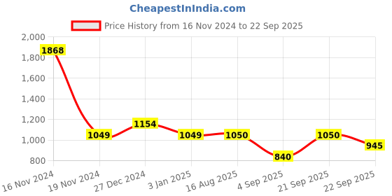 tatacliq.com Allen Solly Junior Blue Solid Jeans allen solly junior Price History Graph from 16 Nov 2024 to 22 Sep 2025
