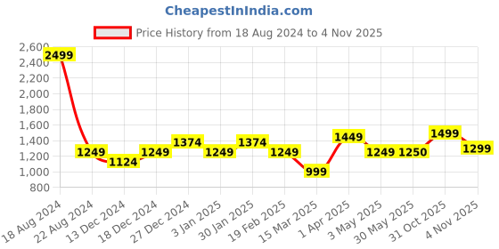 tatacliq.com Allen Solly Junior Blue Solid Jeans allen solly junior Price History Graph from 18 Aug 2024 to 4 Nov 2025