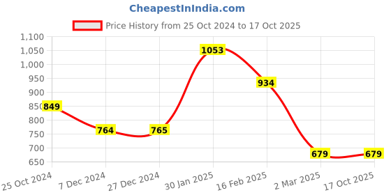 tatacliq.com Allen Solly Junior Blue Solid Jeans allen solly junior Price History Graph from 25 Oct 2024 to 16 Oct 2025