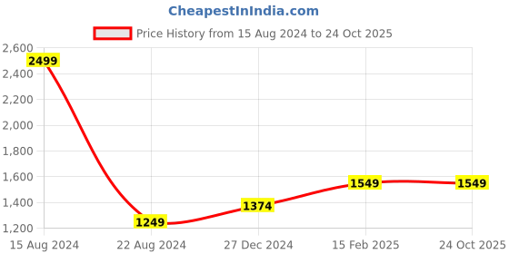 tatacliq.com Allen Solly Junior Blue Solid Jeans allen solly junior Price History Graph from 15 Aug 2024 to 23 Oct 2025