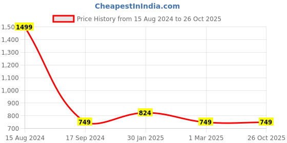 tatacliq.com Allen Solly Junior Blue Solid Jeans allen solly junior Price History Graph from 15 Aug 2024 to 26 Oct 2025