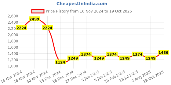 tatacliq.com Allen Solly Junior Blue Solid Jeans allen solly junior Price History Graph from 16 Nov 2024 to 19 Oct 2025
