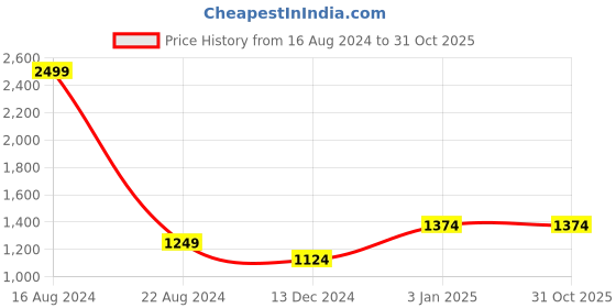 tatacliq.com Allen Solly Junior Blue Solid Jeans allen solly junior Price History Graph from 16 Aug 2024 to 31 Oct 2025
