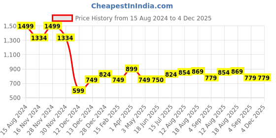 tatacliq.com Allen Solly Junior Blue Solid Jeans allen solly junior Price History Graph from 15 Aug 2024 to 4 Dec 2025