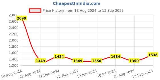 tatacliq.com Allen Solly Junior Blue Solid Jeans allen solly junior Price History Graph from 18 Aug 2024 to 13 Sep 2025