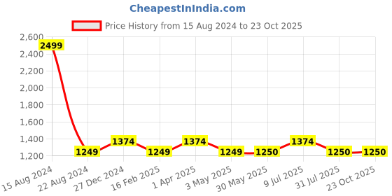 tatacliq.com Allen Solly Junior Blue Solid Jeans allen solly junior Price History Graph from 15 Aug 2024 to 22 Oct 2025