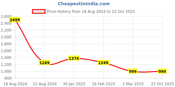 tatacliq.com Allen Solly Junior Blue Solid Jeans allen solly junior Price History Graph from 18 Aug 2024 to 22 Oct 2025