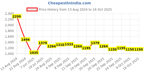 tatacliq.com Allen Solly Junior Blue Solid Jeans allen solly junior Price History Graph from 13 Aug 2024 to 15 Oct 2025