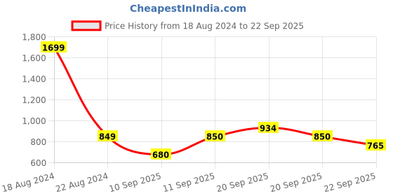 tatacliq.com Allen Solly Junior Blue Solid Jeans allen solly junior Price History Graph from 18 Aug 2024 to 22 Sep 2025