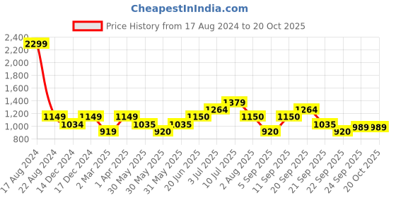 tatacliq.com Allen Solly Junior Blue Solid Jeans allen solly junior Price History Graph from 17 Aug 2024 to 20 Oct 2025