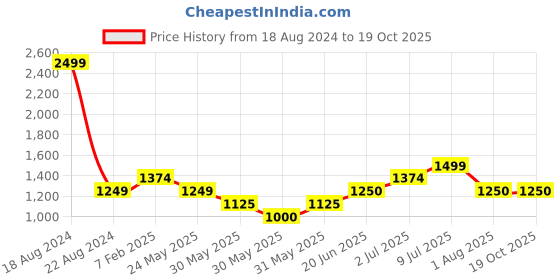 tatacliq.com Allen Solly Junior Blue Solid Jeans allen solly junior Price History Graph from 18 Aug 2024 to 19 Oct 2025