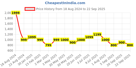 tatacliq.com Allen Solly Junior Blue Solid Jeans allen solly junior Price History Graph from 18 Aug 2024 to 22 Sep 2025