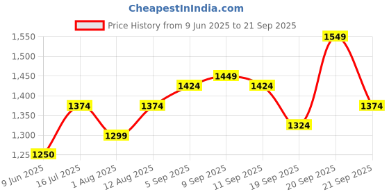 tatacliq.com Allen Solly Junior Blue Solid Jeans allen solly junior Price History Graph from 9 Jun 2025 to 21 Sep 2025