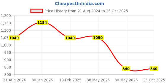 tatacliq.com Allen Solly Junior Blue Solid Jeans allen solly junior Price History Graph from 21 Aug 2024 to 25 Oct 2025