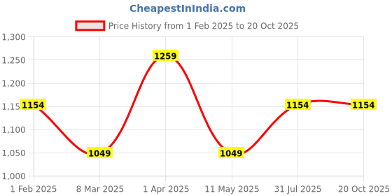tatacliq.com Allen Solly Junior Blue Solid Jeans allen solly junior Price History Graph from 1 Feb 2025 to 20 Oct 2025