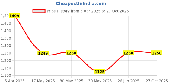 tatacliq.com Allen Solly Junior Blue Solid Jeans allen solly junior Price History Graph from 5 Apr 2025 to 26 Oct 2025