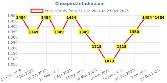 tatacliq.com Allen Solly Junior Blue Solid Jeans allen solly junior Price History Graph from 27 Dec 2024 to 22 Oct 2025