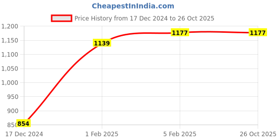 tatacliq.com Allen Solly Junior Blue Solid Jeans allen solly junior Price History Graph from 17 Dec 2024 to 26 Oct 2025
