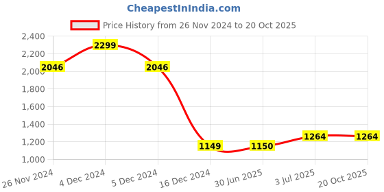 tatacliq.com Allen Solly Junior Blue Solid Jeans allen solly junior Price History Graph from 26 Nov 2024 to 20 Oct 2025