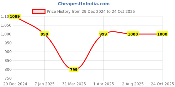 tatacliq.com Allen Solly Junior Blue Solid Jeans allen solly junior Price History Graph from 29 Dec 2024 to 23 Oct 2025