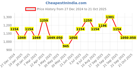 tatacliq.com Allen Solly Junior Blue Solid Jeans allen solly junior Price History Graph from 27 Dec 2024 to 20 Oct 2025