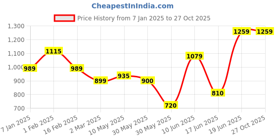 tatacliq.com Allen Solly Junior Blue Solid Jeans allen solly junior Price History Graph from 7 Jan 2025 to 26 Oct 2025