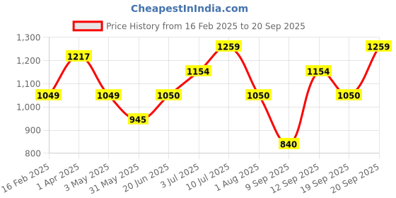tatacliq.com Allen Solly Junior Blue Solid Jeans allen solly junior Price History Graph from 16 Feb 2025 to 20 Sep 2025