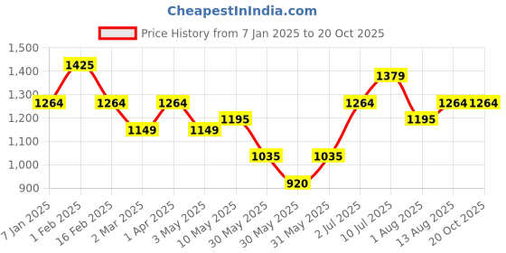 tatacliq.com Allen Solly Junior Blue Solid Jeans allen solly junior Price History Graph from 7 Jan 2025 to 20 Oct 2025