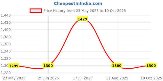 tatacliq.com Allen Solly Junior Blue Solid Jeans allen solly junior Price History Graph from 23 May 2025 to 17 Oct 2025